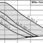 wilo Yonos Pico e1566074116107