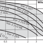 Насос циркуляційний Wilo Star-Z 2 wilo star z technik e1566074100708
